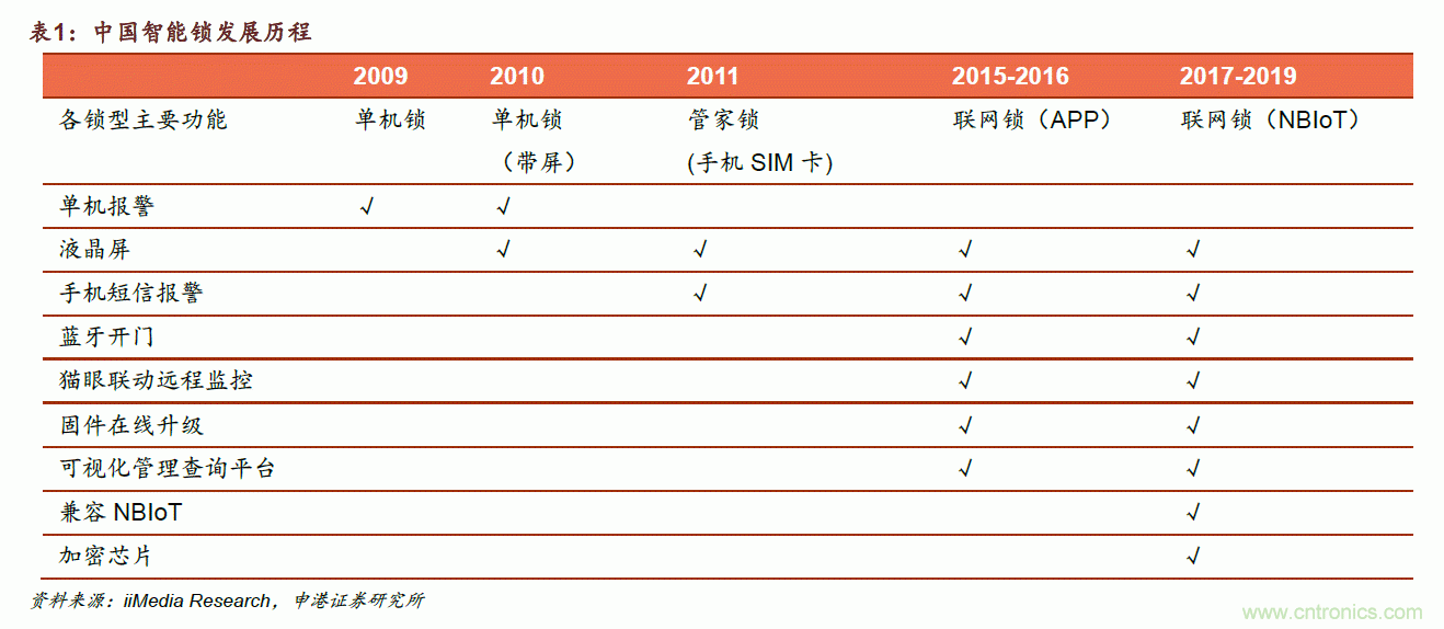 地磁傳感器如何為智能門鎖賦能？