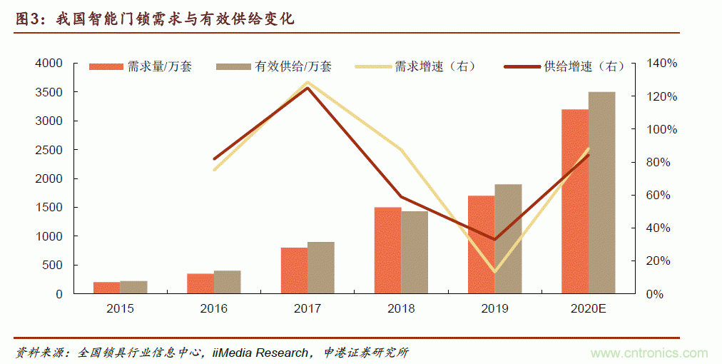 地磁傳感器如何為智能門鎖賦能？