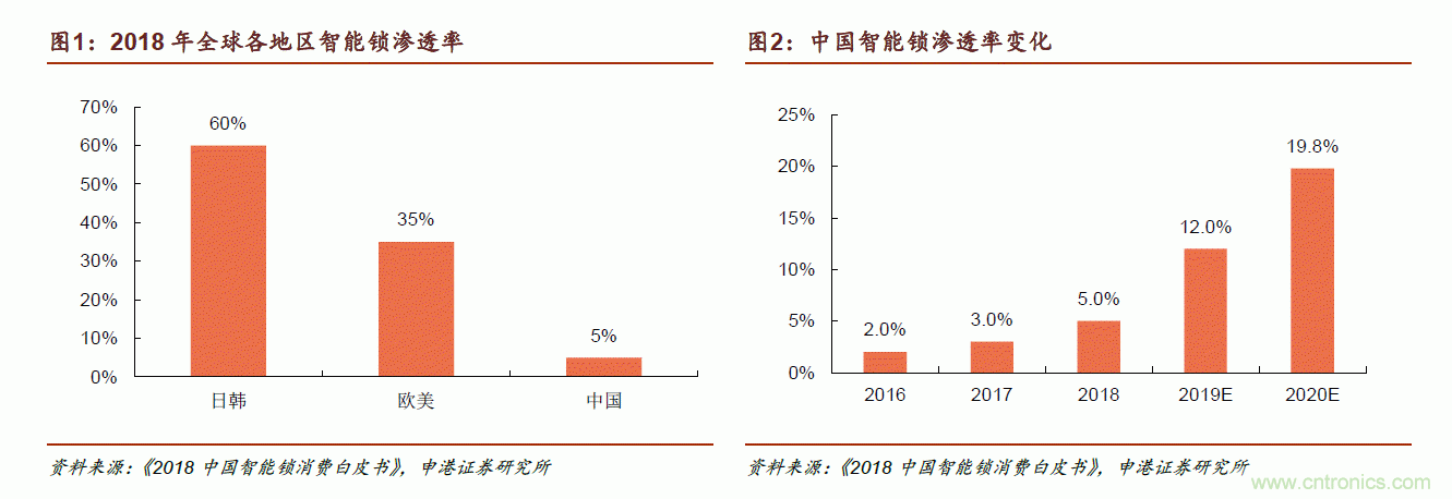 地磁傳感器如何為智能門鎖賦能？