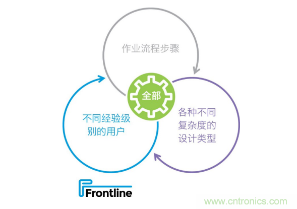 Frontline推出新的PCB工藝規(guī)劃解決方案，可加快產(chǎn)品上市，提高工廠產(chǎn)量