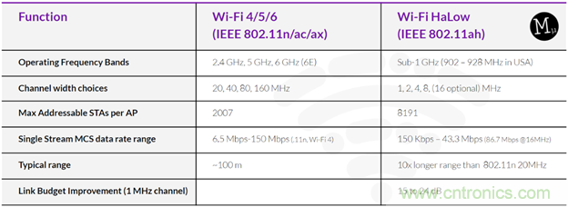 如何利用Wi-Fi Halow技術，構建智能、可持續(xù)的能源基礎設施