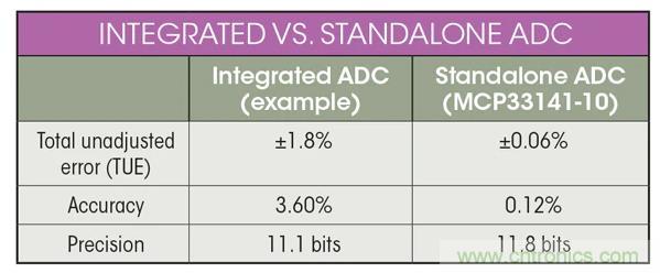 集成ADC與獨立ADC：如何評估使用哪種模擬技術(shù)可以滿足你的應用需求？