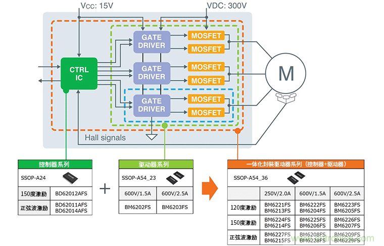 超前角控制功能實(shí)現(xiàn)更高效率250V/600V高耐壓三相無刷直流電機(jī)驅(qū)動器IC