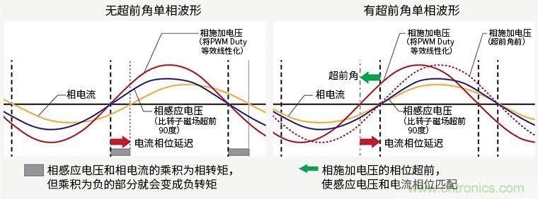 超前角控制功能實(shí)現(xiàn)更高效率250V/600V高耐壓三相無刷直流電機(jī)驅(qū)動器IC