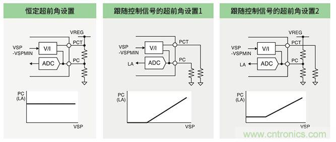 超前角控制功能實(shí)現(xiàn)更高效率250V/600V高耐壓三相無刷直流電機(jī)驅(qū)動器IC