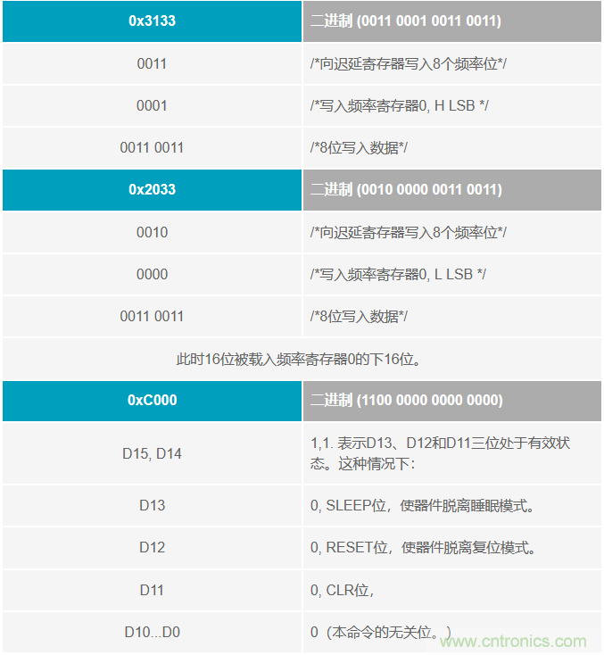 如何將這兩款器件的輸出編程為5 MHz？看了你就明白了