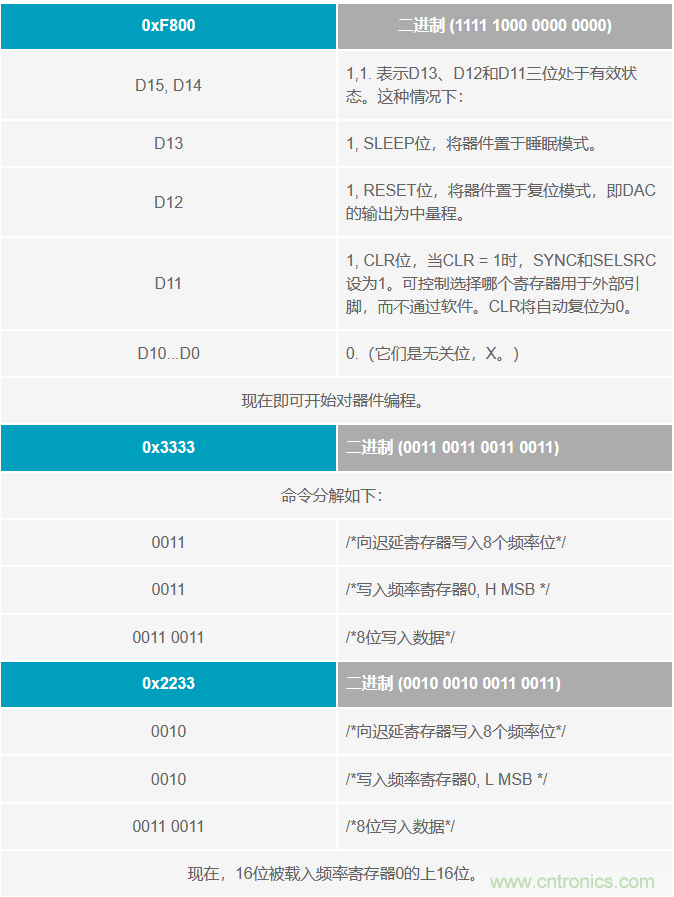 如何將這兩款器件的輸出編程為5 MHz？看了你就明白了