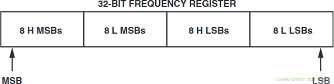 如何將這兩款器件的輸出編程為5 MHz？看了你就明白了