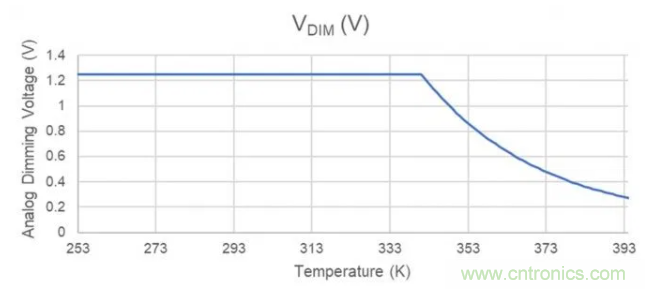 通過NTC電阻實現(xiàn)簡單的汽車調(diào)光LED溫度控制