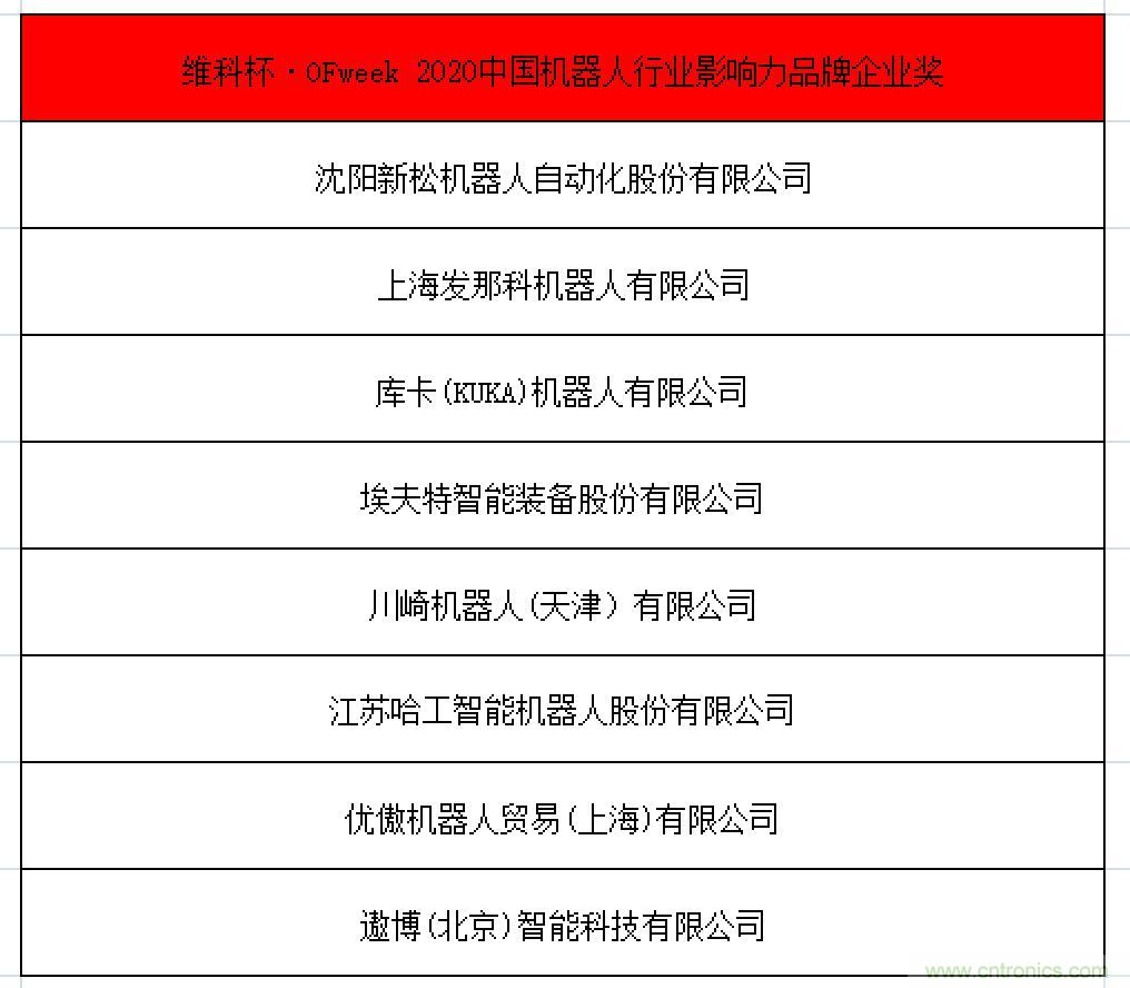 OFweek 2021中國(guó)機(jī)器人產(chǎn)業(yè)大會(huì)“維科杯”獲獎(jiǎng)名單揭曉！