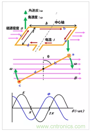 4張圖看明白電機的旋轉(zhuǎn)原理和發(fā)電原理