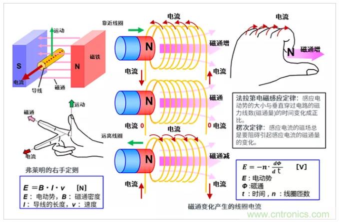 4張圖看明白電機的旋轉(zhuǎn)原理和發(fā)電原理