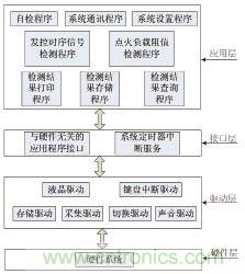 基于MSP430F149單片機(jī)的發(fā)控時(shí)序檢測系統(tǒng)設(shè)計(jì)