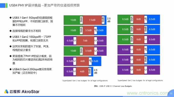 初心不改，芯耀輝高速接口IP助攻芯片設(shè)計(jì)制勝USB新標(biāo)準(zhǔn)