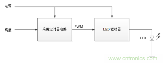 設(shè)計小貼士：準確、輕松地為汽車燈調(diào)光