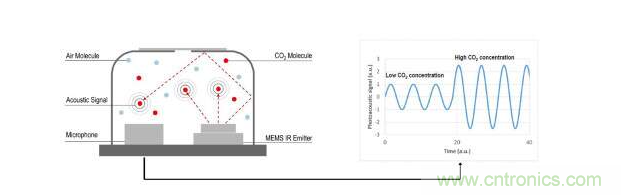 新型SCD40傳感器和光聲技術(shù)解析