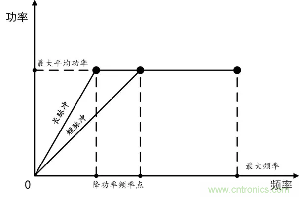 MOPA脈沖激光器中的降功率頻率點(diǎn)