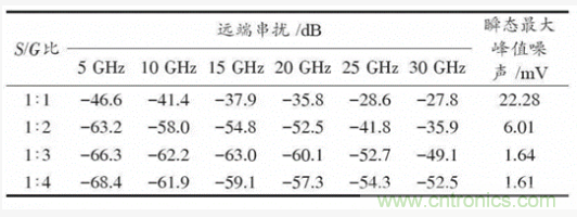 BGA封裝與PCB差分互連結(jié)構(gòu)的設(shè)計與優(yōu)化