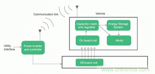 如何對電動汽車實現(xiàn)高效的電源管理？