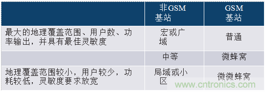 創(chuàng)新集成收發(fā)器簡化2G至5G基站接收器設計