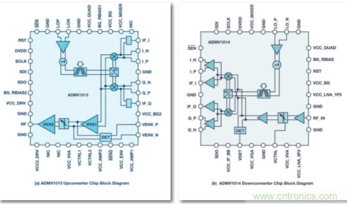 從24GHz至44GHz，這兩款寬帶集成變頻器提升你的微波無線電性能