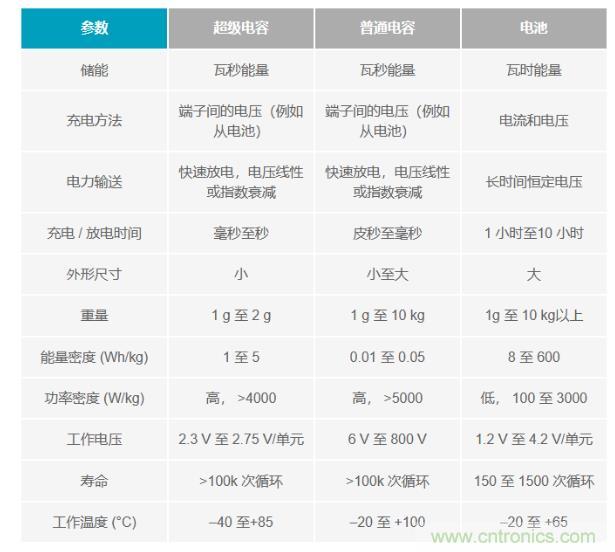 備用電源的儲存介質(zhì)選擇電容還是電池呢？