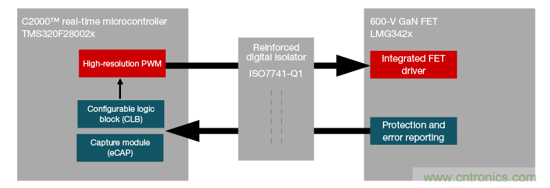 利用C2000實(shí)時MCU提高GaN數(shù)字電源設(shè)計(jì)實(shí)用性