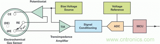 具有傳感器診斷功能的電化學氣體測量系統(tǒng)設計分析