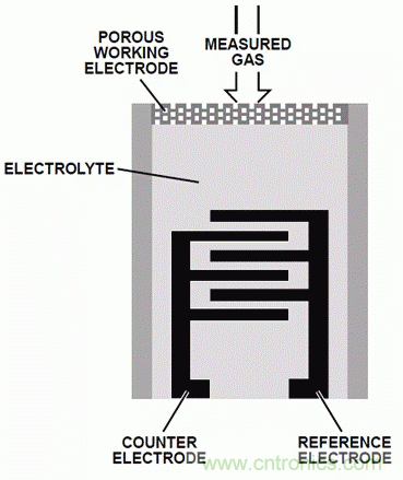 具有傳感器診斷功能的電化學氣體測量系統(tǒng)設計分析