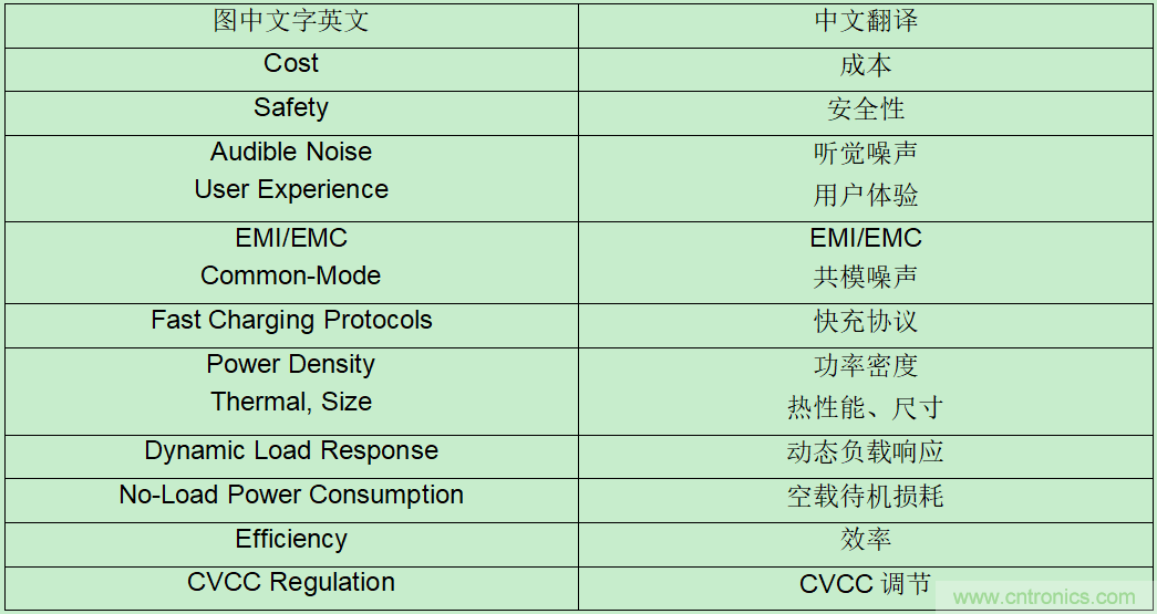 新一代AC/DC ZVS高功率密度USB PD解決方案,助力移動(dòng)設(shè)備快速充電