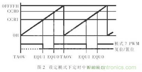 利用單片機(jī)定時(shí)器實(shí)現(xiàn)信號采樣和PWM控制