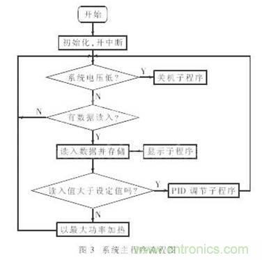 利用單片機(jī)定時(shí)器實(shí)現(xiàn)信號采樣和PWM控制