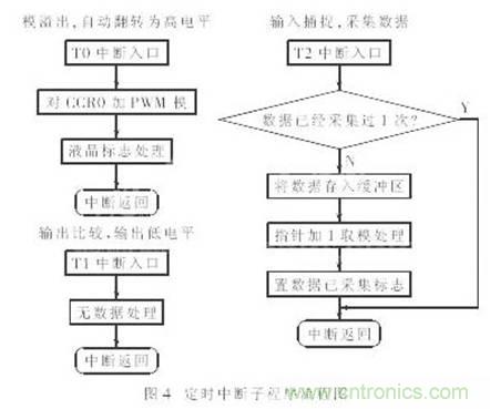 利用單片機(jī)定時(shí)器實(shí)現(xiàn)信號采樣和PWM控制