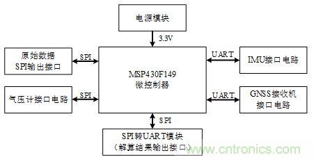 基于MCU的室外移動機(jī)器人組合導(dǎo)航定位系統(tǒng)