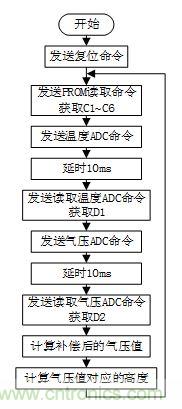 基于MCU的室外移動(dòng)機(jī)器人組合導(dǎo)航定位系統(tǒng)