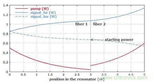 怎樣在RP Fiber Power中建模多級(jí)放大器