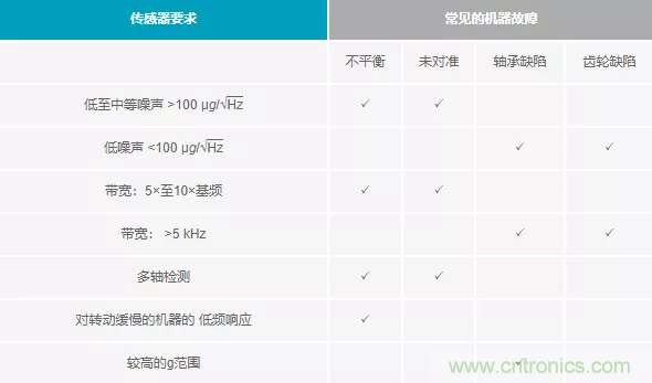 如何選擇最合適的預(yù)測(cè)性維護(hù)傳感器？