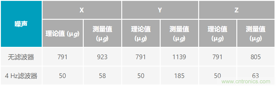 通過(guò)應(yīng)力和應(yīng)變管理，實(shí)現(xiàn)出色的高精度傾斜/角度檢測(cè)性能