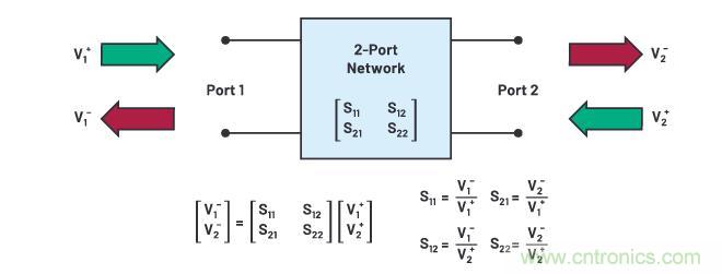 走進(jìn)RF信號鏈，ADI帶你深入理解其特性和性能指標(biāo)