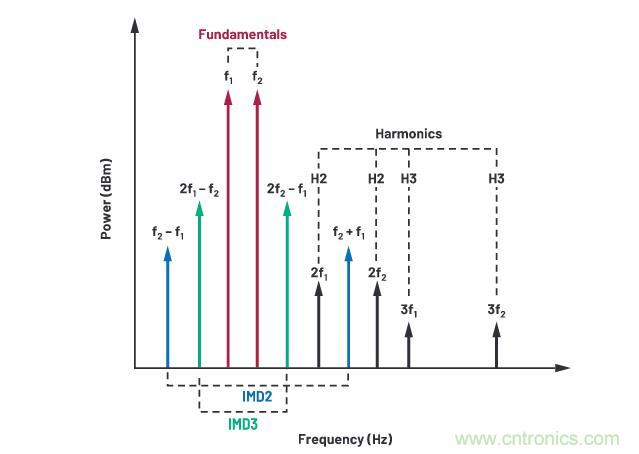 走進(jìn)RF信號鏈，ADI帶你深入理解其特性和性能指標(biāo)