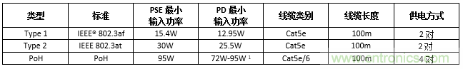 利用PoE技術(shù)為5G網(wǎng)絡(luò)中的新一代IoT和其他設(shè)備供電