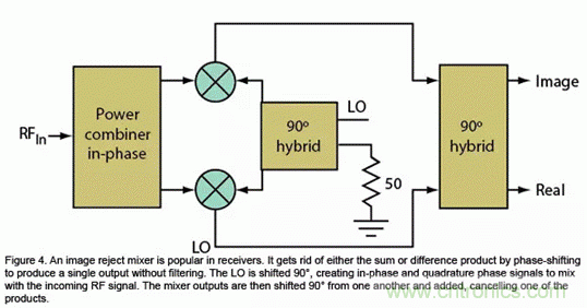 無(wú)線(xiàn)通信領(lǐng)域的混頻器和調(diào)制器分析