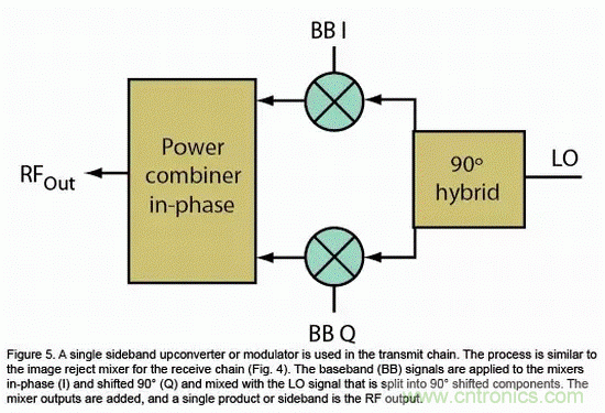 無(wú)線通信領(lǐng)域的混頻器和調(diào)制器分析