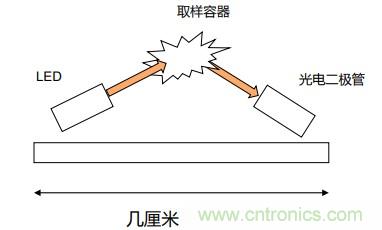 如何杜絕誤報(bào)確保可靠監(jiān)測(cè)？ADI雙光源煙霧探測(cè)方案助力掘金千億智慧消防市場(chǎng)