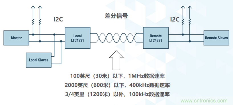 如何挪動(dòng)你主PCB上的I2C器件？切記使用好總線緩沖器