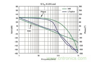 玩轉(zhuǎn)LTspice丨生成LED驅(qū)動器的波德圖，你學(xué)會了沒？