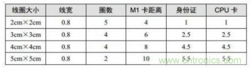 射頻識別技術(shù)是什么？ RFID無線射頻識別技術(shù)基本介紹