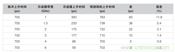 如何使用示波器檢驗ESD仿真器？