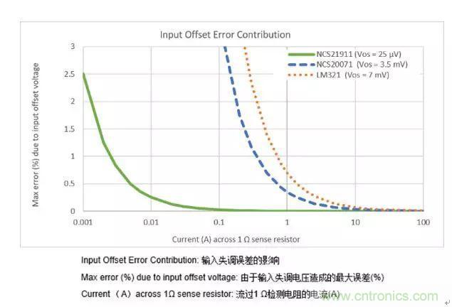 通用運(yùn)放與精密運(yùn)放應(yīng)該如何選擇？