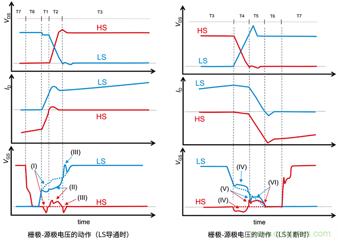 什么是柵極－源極電壓產(chǎn)生的浪涌？